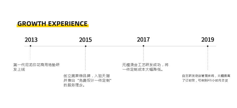 2013年第一代尼龍印花商用地墊研發上線；2015年創立奧萊維品牌，入駐天貓并推出“免費設計一件定制”的服務理念；2017年無模燙金工藝研發成功，將一件定制成本大幅降低；2019年自主硏發定制管理系統，大幅提高了定制時效，可做到48小時內交貨。